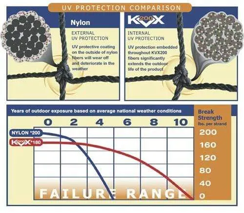 #42 Square Hung Knotted KVX200™ Beartrap Net Only